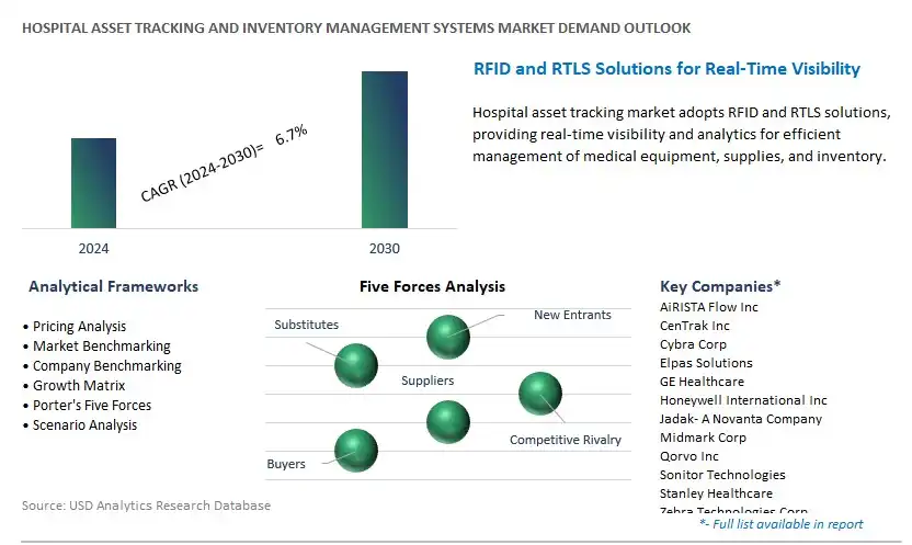 Hospital Asset Tracking and Inventory Management Systems Industry- Market Size, Share, Trends, Growth Outlook